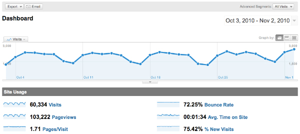 blogfreakz stats Advertise