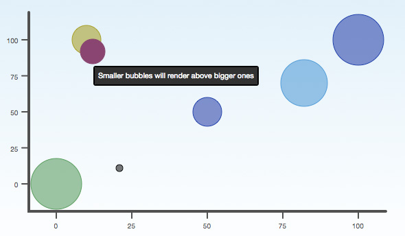 moochart moochart   bubble diagaram mootools plugin