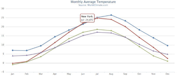 highchart 25+ Powerful Javascript Chart Libraries 