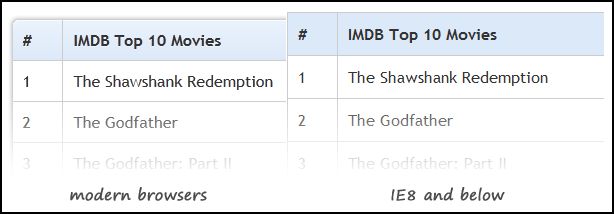 Table comparison Table comparison Create a CSS3 Table with jQuery Hover Effect